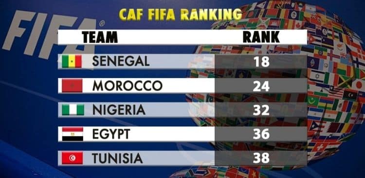 Ranking fifa FIFA Rankings