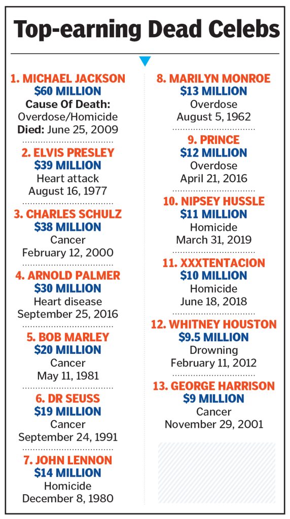 The Highest-Paid Dead Celebrities Of 2023