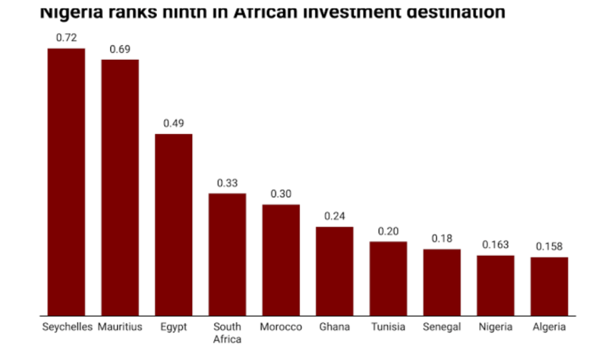 ait-images - Nigeria Ranks 9th Top Investment Destination in Africa for 2024